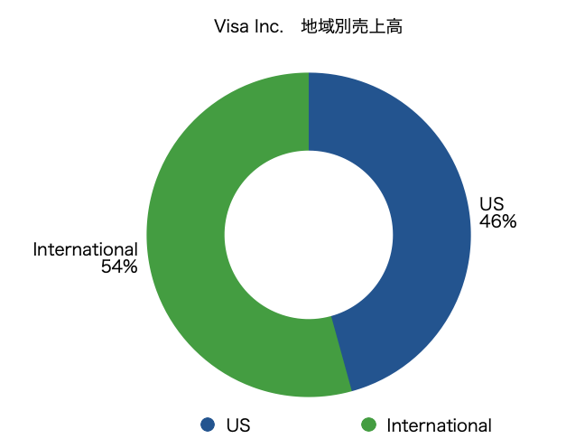 Visa ビザ　V　地域別売上　グラフ